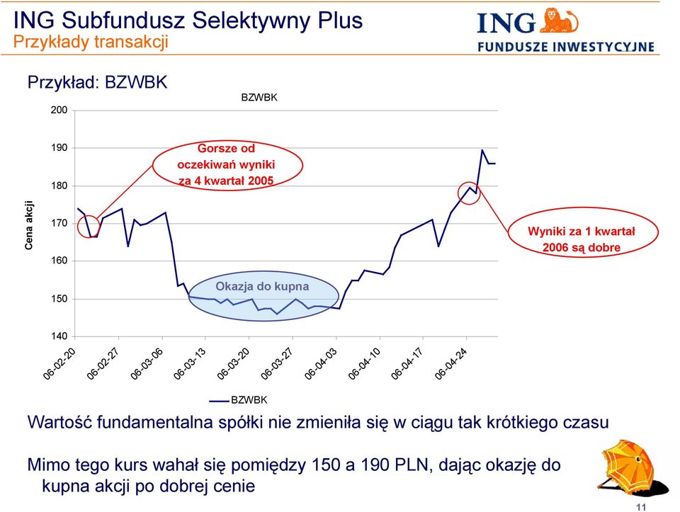 06-04-03 06-04-10 06-04-17 06-04-24 BZWBK Wartość fundamentalna spółki nie zmieniła się w ciągu tak