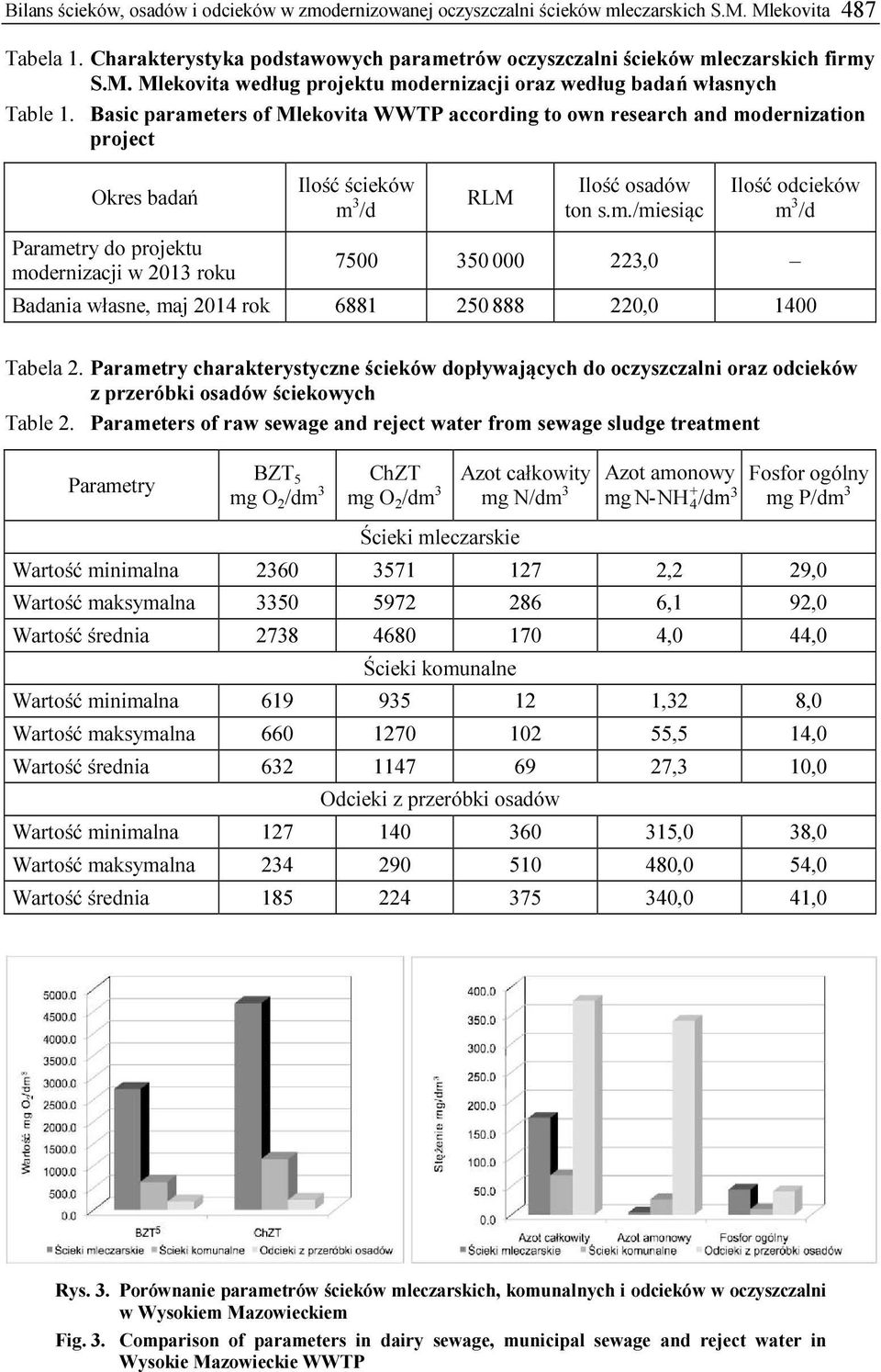 Parametry charakterystyczne ścieków dopływających do oczyszczalni oraz odcieków z przeróbki osadów ściekowych Table 2.