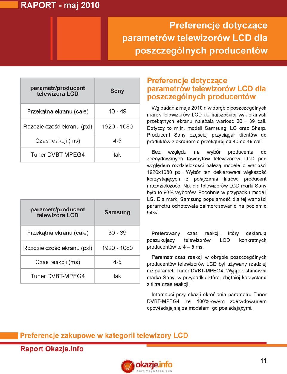 Dotyczy to m.in. modeli Samsung, LG oraz Sharp. Producent Sony częściej przyciągał klientów do produktów z ekranem o przekątnej od 40 do 49 cali.