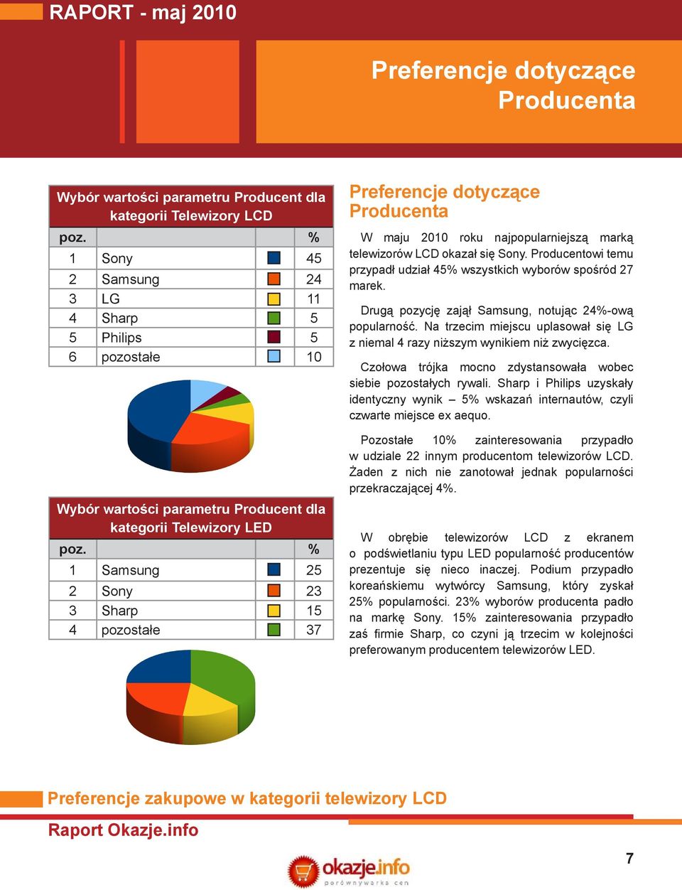 % 1 Samsung 25 2 Sony 23 3 Sharp 15 4 pozostałe 37 Producenta W maju 2010 roku najpopularniejszą marką telewizorów LCD okazał się Sony.