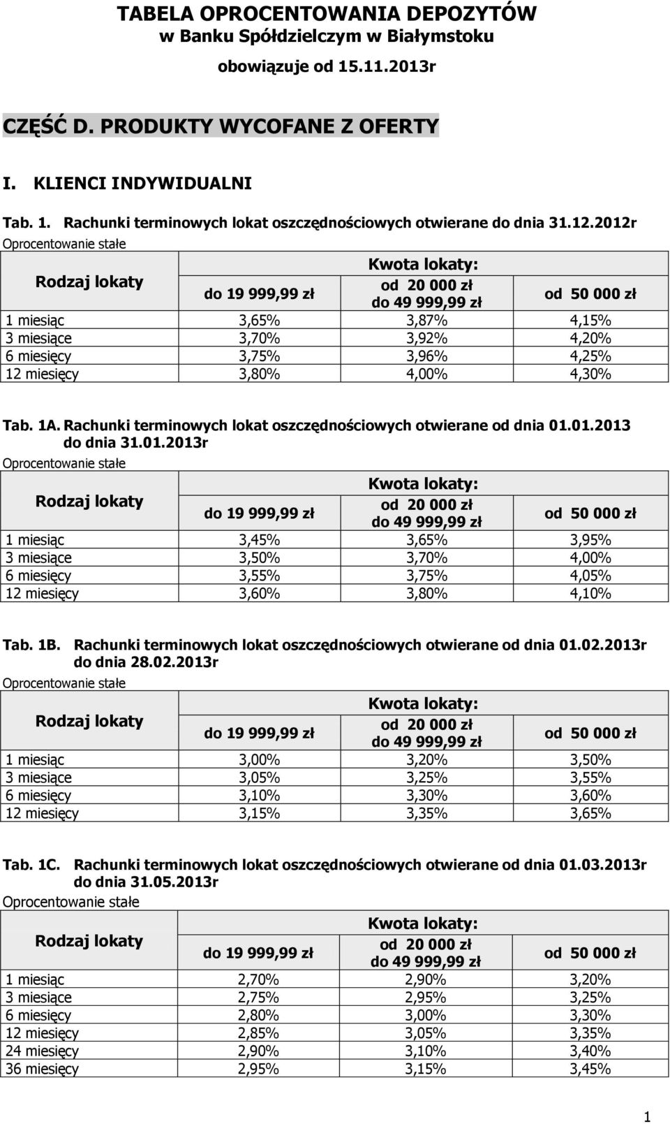 01.2013 do dnia 31.01.2013r 1 miesiąc 3,45% 3,65% 3,95% 3 miesiące 3,50% 3,70% 4,00% 6 miesięcy 3,55% 3,75% 4,05% 12 miesięcy 3,60% 3,80% 4,10% Tab. 1B.