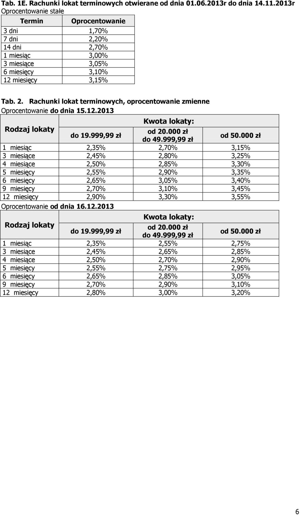 12.2013 1 miesiąc 2,35% 2,70% 3,15% 3 miesiące 2,45% 2,80% 3,25% 4 miesiące 2,50% 2,85% 3,30% 5 miesięcy 2,55% 2,90% 3,35% 6 miesięcy 2,65% 3,05% 3,40% 9 miesięcy 2,70% 3,10% 3,45% 12