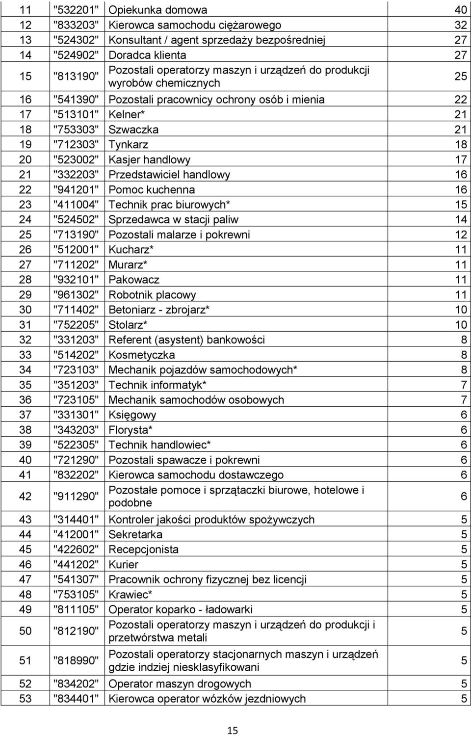 "332203" Przedstawiciel handlowy 6 22 "9420" Pomoc kuchenna 6 23 "4004" Technik prac biurowych* 5 24 "524502" Sprzedawca w stacji paliw 4 25 "7390" Pozostali malarze i pokrewni 2 26 "5200" Kucharz*