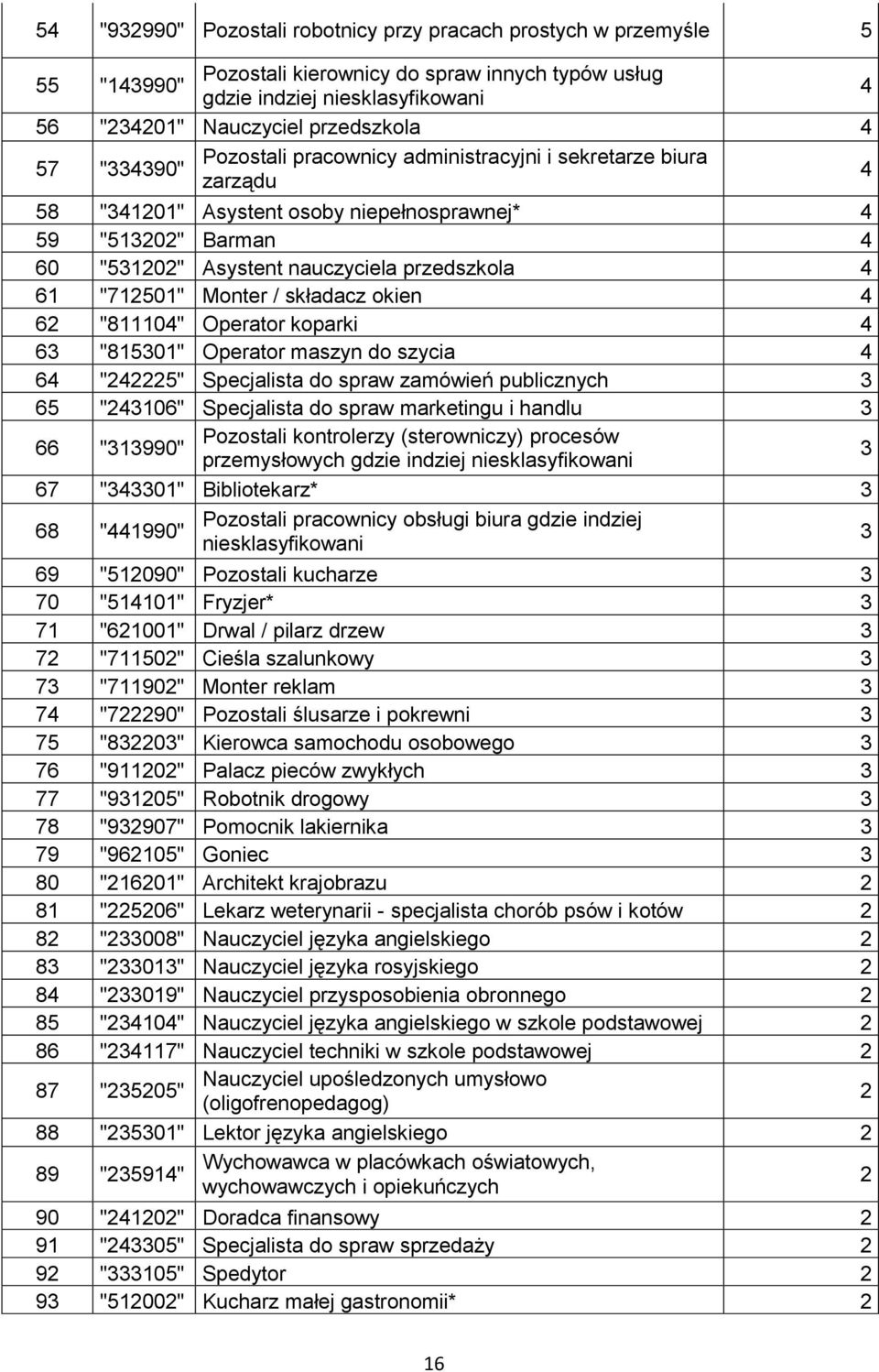 Monter / składacz okien 4 62 "804" Operator koparki 4 63 "8530" Operator maszyn do szycia 4 64 "242225" Specjalista do spraw zamówień publicznych 3 65 "24306" Specjalista do spraw marketingu i handlu