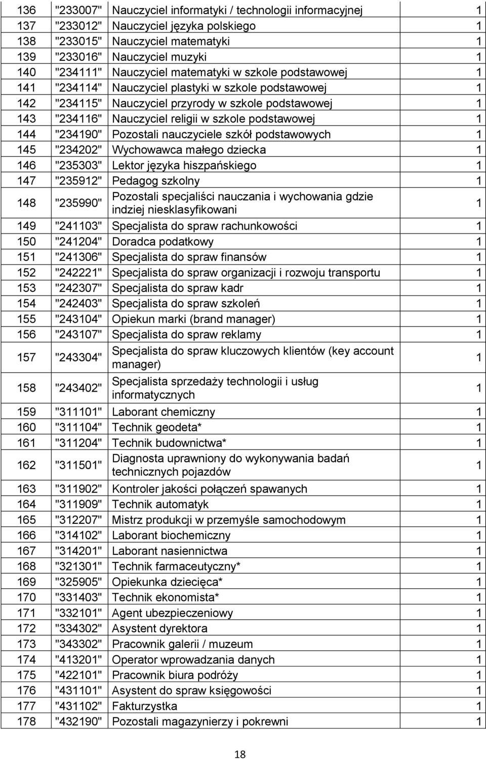 nauczyciele szkół podstawowych 45 "234202" Wychowawca małego dziecka 46 "235303" Lektor języka hiszpańskiego 47 "23592" Pedagog szkolny 48 "235990" Pozostali specjaliści nauczania i wychowania gdzie