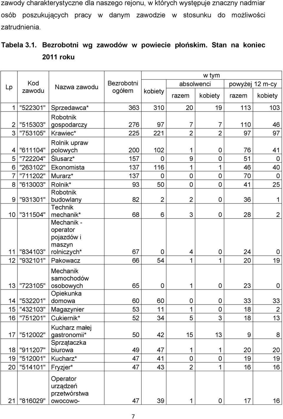Stan na koniec Lp Kod zawodu 20 roku Nazwa zawodu Bezrobotni ogółem 7 kobiety w tym absolwenci powyżej 2 m-cy razem kobiety razem kobiety "52230" Sprzedawca* 363 30 20 9 3 03 2 "55303" Robotnik