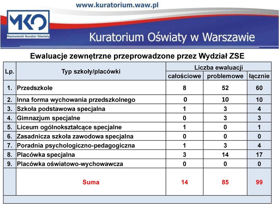 Inna forma wychowania przedszkolnego 0 10 10 3. Szkoła podstawowa specjalna 1 3 4 4. Gimnazjum specjalne 0 3 3 5.