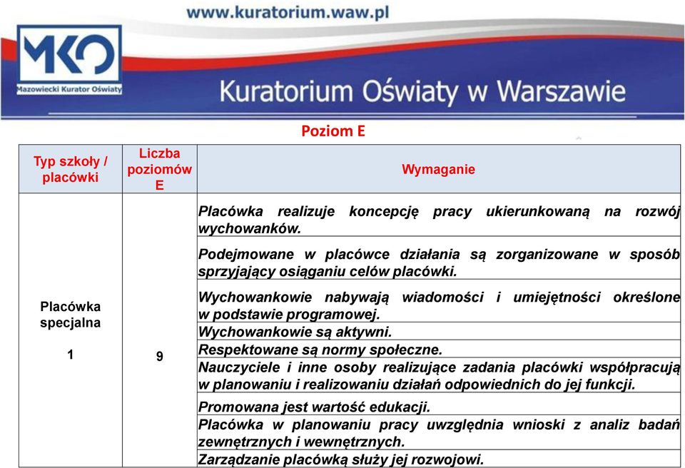 Wychowankowie nabywają wiadomości i umiejętności określone w podstawie programowej. Wychowankowie są aktywni. Respektowane są normy społeczne.