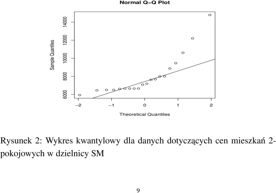 Quantiles Rysunek 2: Wykres kwantylowy dla