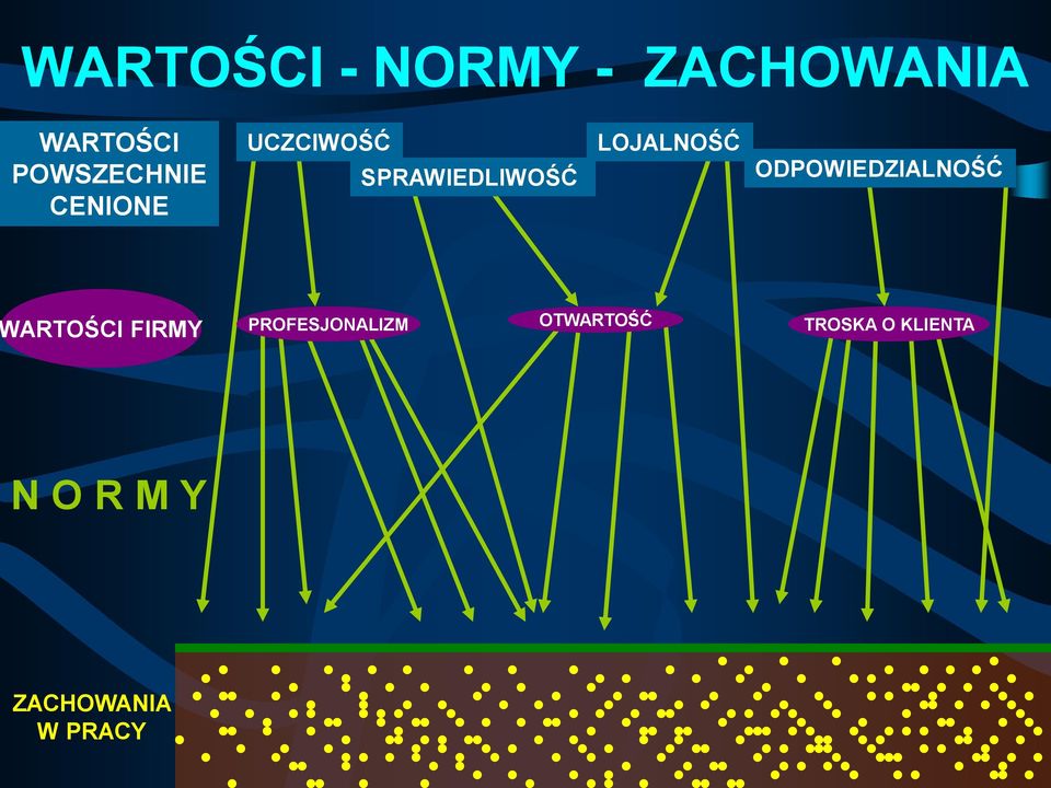 LOJALNOŚĆ ODPOWIEDZIALNOŚĆ ARTOŚCI FIRMY