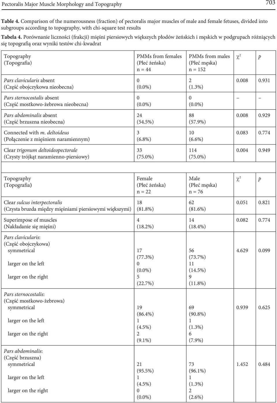 Porównanie liczności (frakcji) mięśni piersiowych większych płodów żeńskich i męskich w podgrupach różniących się topografią oraz wyniki testów chi-kwadrat Topography (Topografia) PMMs from females