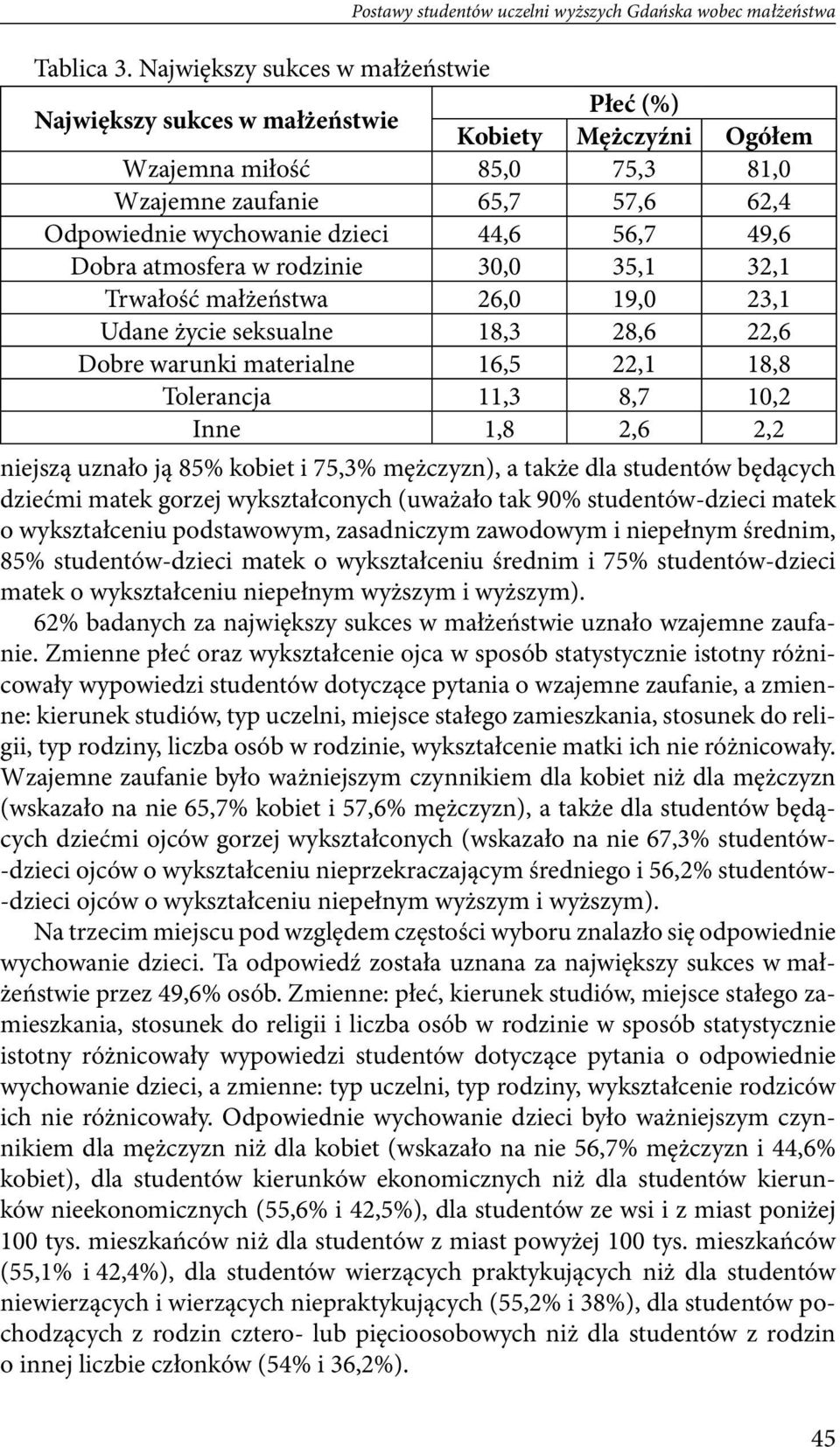 56,7 49,6 Dobra atmosfera w rodzinie 30,0 35,1 32,1 Trwałość małżeństwa 26,0 19,0 23,1 Udane życie seksualne 18,3 28,6 22,6 Dobre warunki materialne 16,5 22,1 18,8 Tolerancja 11,3 8,7 10,2 Inne 1,8