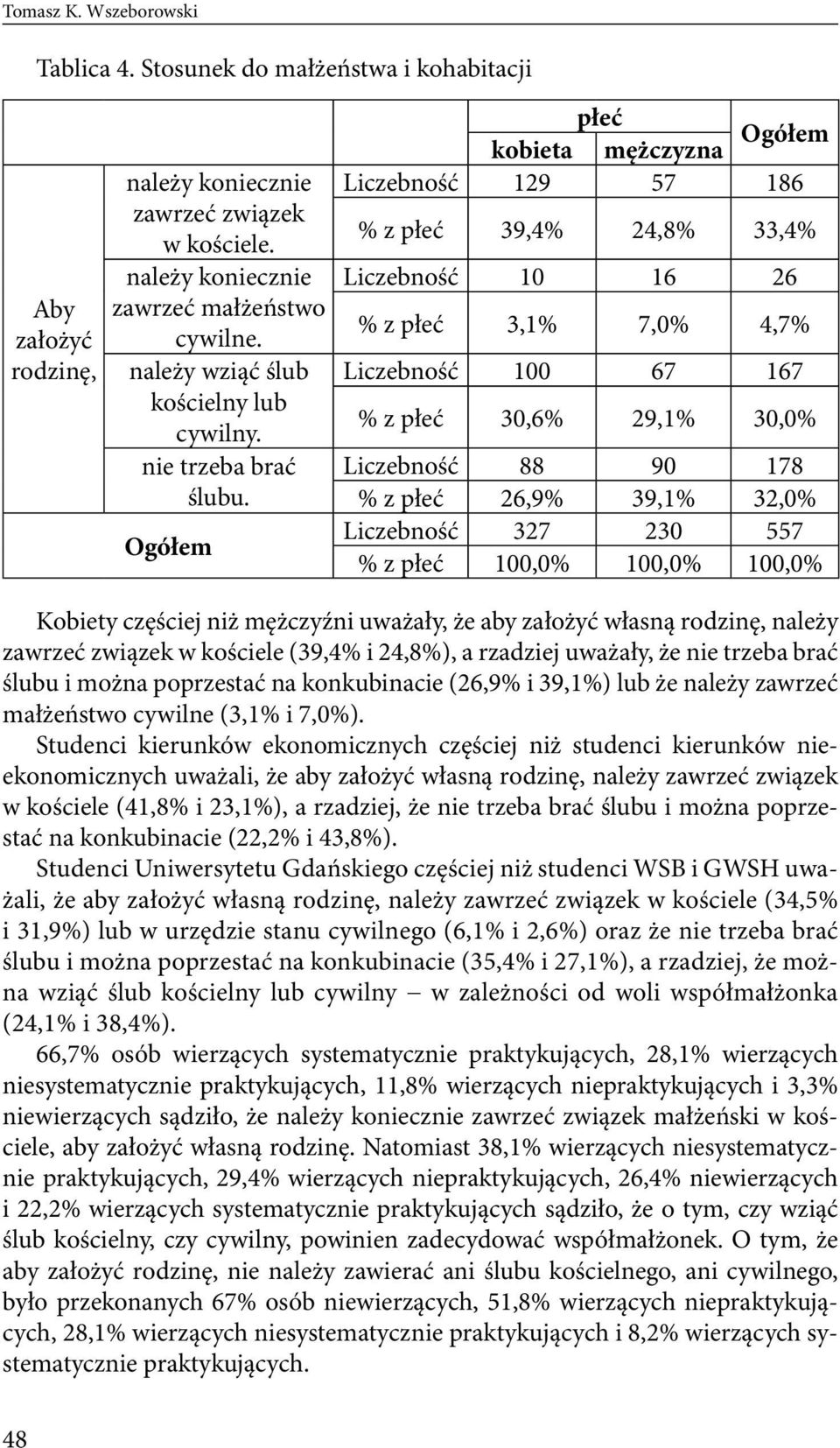 Ogółem płeć Ogółem kobieta mężczyzna Liczebność 129 57 186 % z płeć 39,4% 24,8% 33,4% Liczebność 10 16 26 % z płeć 3,1% 7,0% 4,7% Liczebność 100 67 167 % z płeć 30,6% 29,1% 30,0% Liczebność 88 90 178