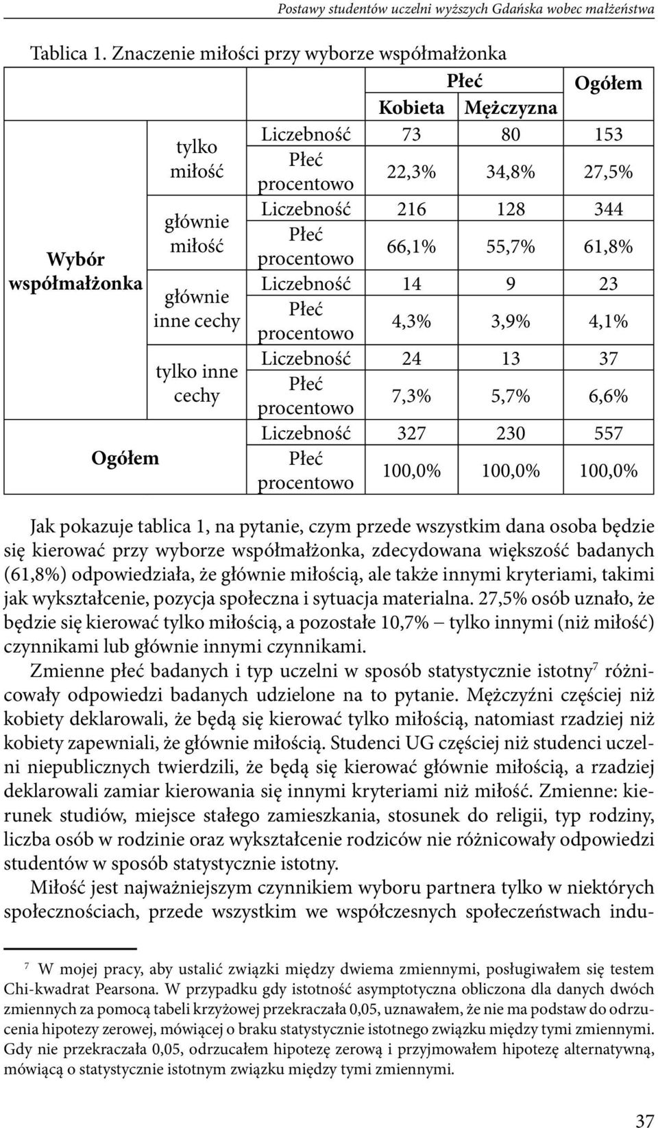 61,8% Wybór procentowo współmałżonka Liczebność 14 9 23 głównie Płeć inne cechy 4,3% 3,9% 4,1% procentowo Liczebność 24 13 37 tylko inne Płeć cechy 7,3% 5,7% 6,6% procentowo Liczebność 327 230 557