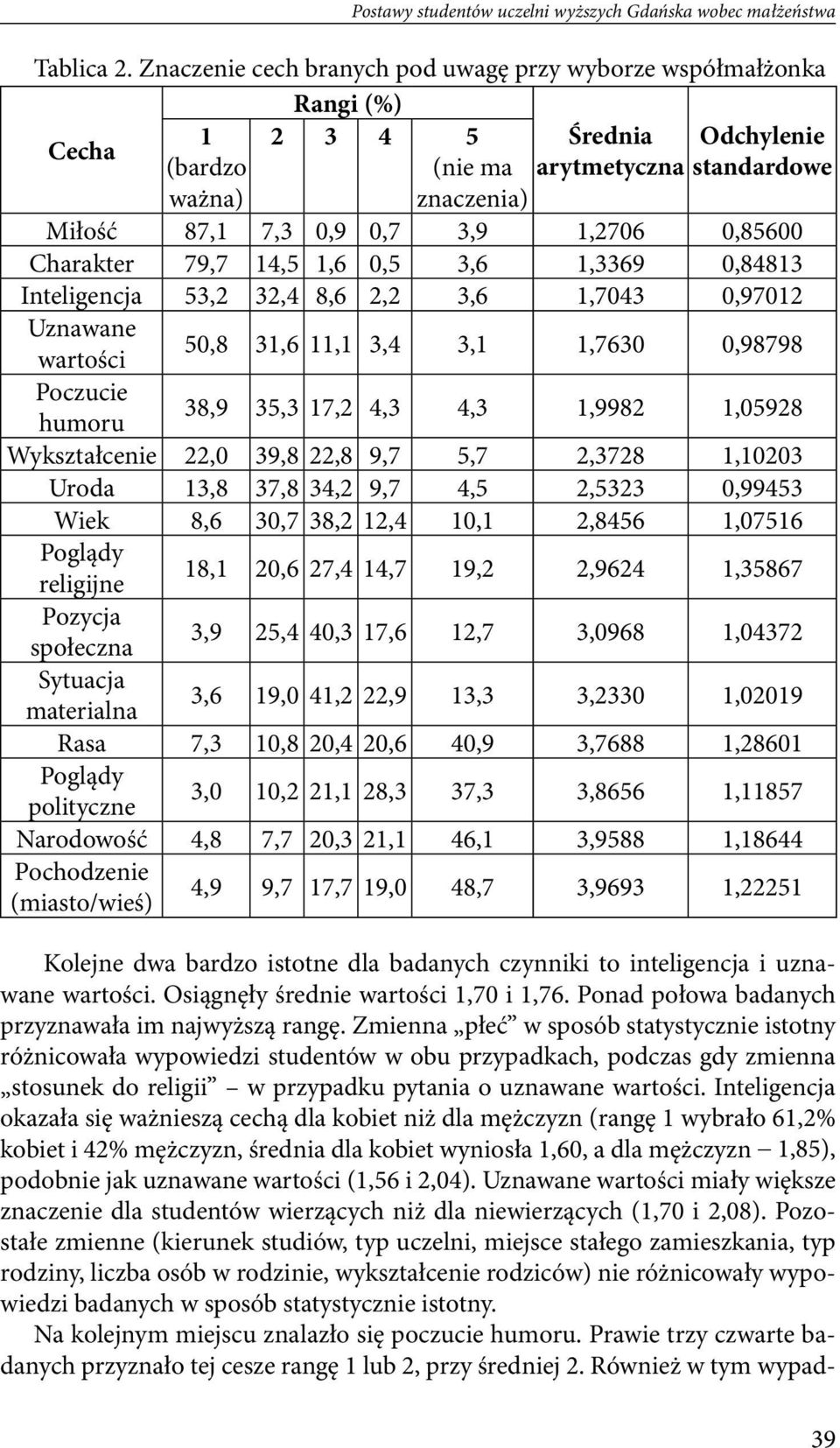 0,85600 Charakter 79,7 14,5 1,6 0,5 3,6 1,3369 0,84813 Inteligencja 53,2 32,4 8,6 2,2 3,6 1,7043 0,97012 Uznawane 50,8 31,6 11,1 3,4 3,1 1,7630 0,98798 wartości Poczucie humoru 38,9 35,3 17,2 4,3 4,3