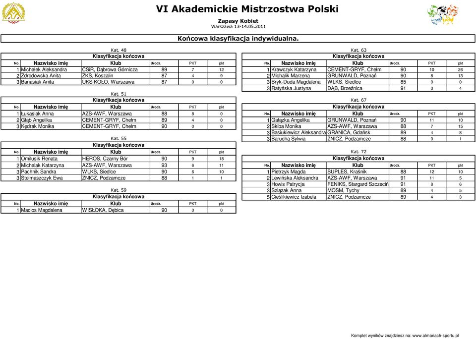 PKT pkt Michałek Aleksandra CSiR, Dąbrowa Górnicza 89 7 2 Krawczyk Katarzyna CEMENT-GRYF, Chełm 90 0 26 2 Zdrodowska Anita ZKS, Koszalin 87 4 9 2 Michalik Marzena GRUNWALD, Poznań 90 8 3 3 Banasiak