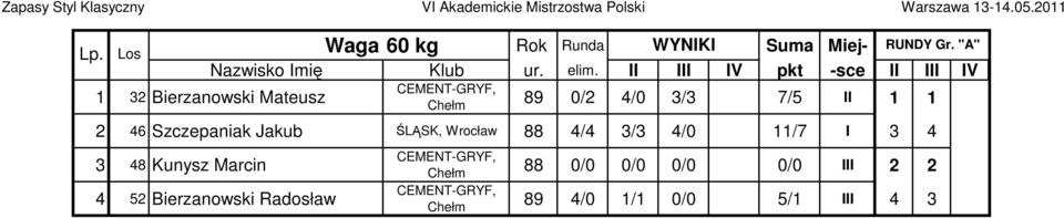 II III IV pkt -sce II III IV CEMENT-GRYF, 32 Bierzanowski Mateusz 89 0/2 4/0 3/3 7/5 II Chełm 2 46 Szczepaniak