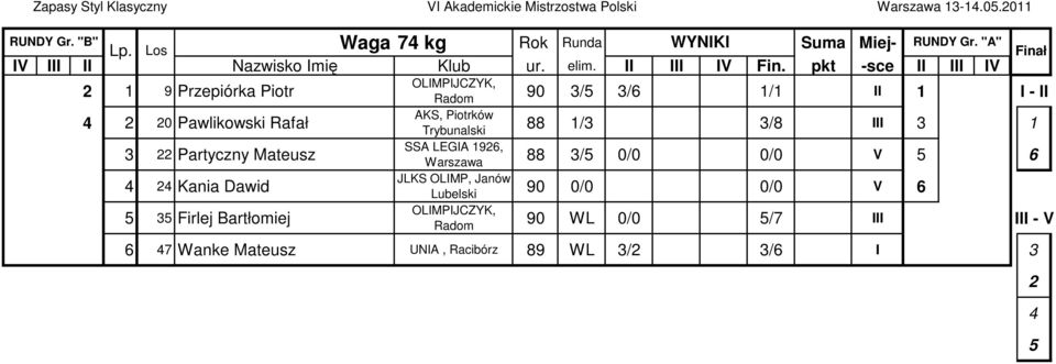 pkt -sce II III IV 2 9 Przepiórka Piotr 4 2 20 Pawlikowski Rafał 3 22 Partyczny Mateusz 4 24 Kania Dawid 5 35 Firlej Bartłomiej OLIMPIJCZYK, Radom 90