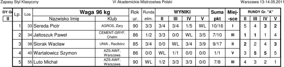 "B" Waga 96 kg Rok Runda Suma Miej- 33 Sereda Piotr AGROS, śary 90 3/3 3/4 3/4 /5 WL 0/6 I 5 4 3 2 2 34 Jałtoszuk Paweł CEMENT-GRYF, Chełm