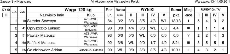 "B" Waga 20 kg Rok Runda Suma Miej- 9 Szreder Seweryn 2 4 Opryszczko Łukasz 3 5 Pawlak Mateusz 4 60 Fafiński Mateusz AZS-AWF, Warszawa 84 3/2 3/3