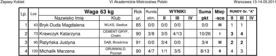 II III IV pkt -sce II III IV 43 Bryk-Duda Magdalena WLKS, Siedlce 85 0/0 0/0 0/0 0/0 III 2 73 Krawczyk