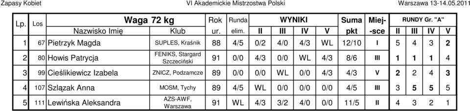 Stargard Szczeciński 9 0/0 4/3 0/0 WL 4/3 8/6 III 4 3 99 Cieślikiewicz Izabela ZNICZ, Podzamcze 89 0/0 0/0 WL 0/0 4/3 4/3 V 2 2 4 3 4 07