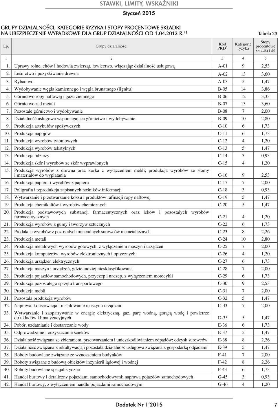 Leśnictwo i pozyskiwanie drewna A-02 13 3,60 3. Rybactwo A-03 5 1,47 4. Wydobywanie węgla kamiennego i węgla brunatnego (lignitu) B-05 14 3,86 5.