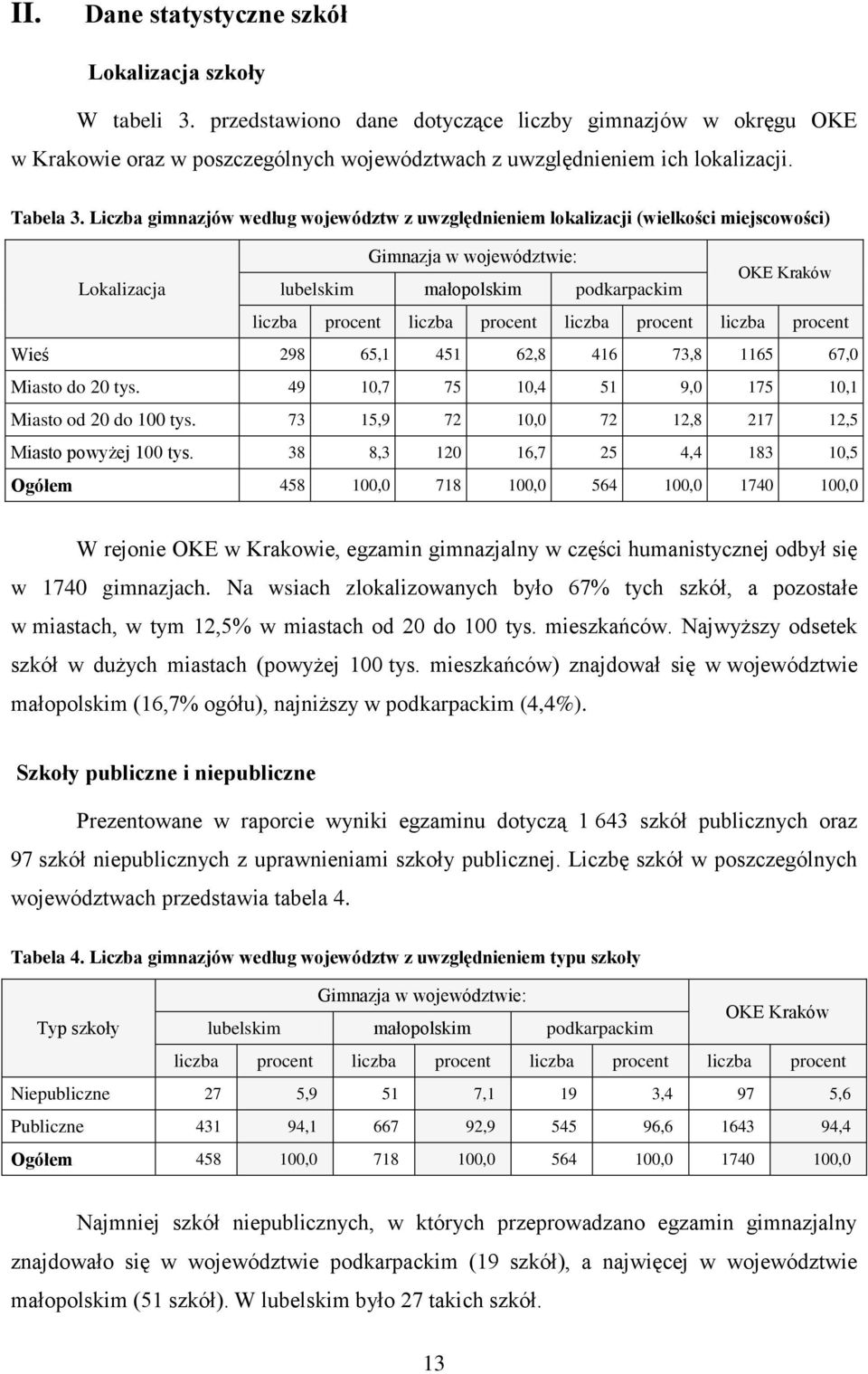 Liczba gimnazjów według województw z uwzględnieniem lokalizacji (wielkości miejscowości) Gimnazja w województwie: OKE Kraków Lokalizacja lubelskim małopolskim podkarpackim liczba procent liczba