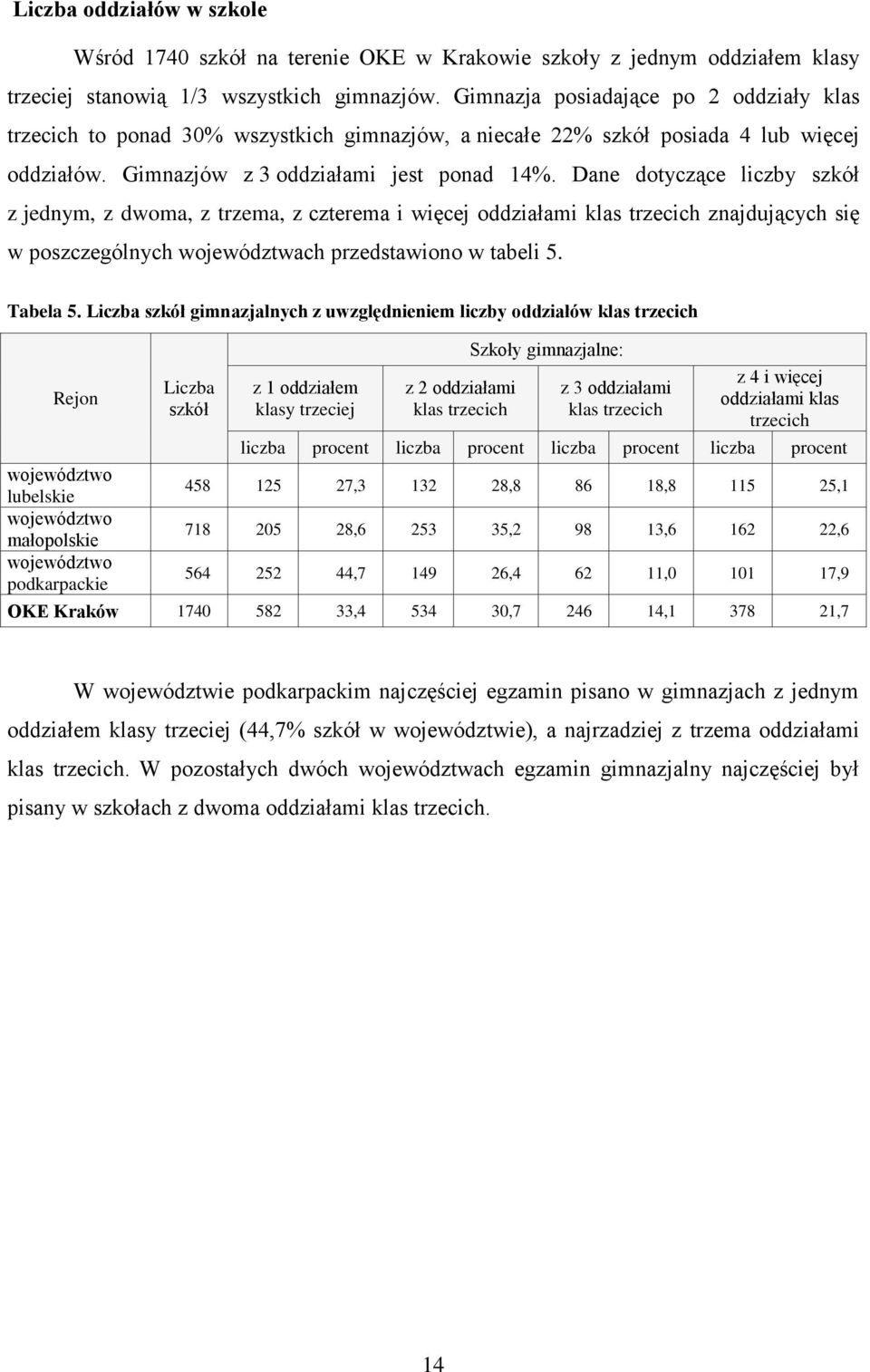 Dane dotyczące liczby szkół z jednym, z dwoma, z trzema, z czterema i więcej oddziałami klas trzecich znajdujących się w poszczególnych województwach przedstawiono w tabeli 5. Tabela 5.