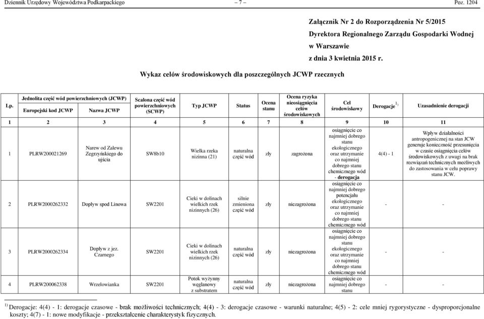 Jednolita powierzchniowych (JCWP) Europejski kod JCWP Nazwa JCWP Scalona powierzchniowych (SCWP) Typ JCWP Status Ocena Ocena ryzyka nieosiągnięcia celów środowiskowych Cel środowiskowy Derogacje 1 )