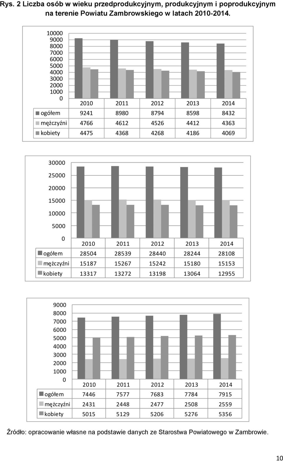 25000 20000 15000 10000 5000 0 2010 2011 2012 2013 2014 ogółem 28504 28539 28440 28244 28108 mężczyźni 15187 15267 15242 15180 15153 kobiety 13317 13272 13198 13064 12955 9000 8000 7000