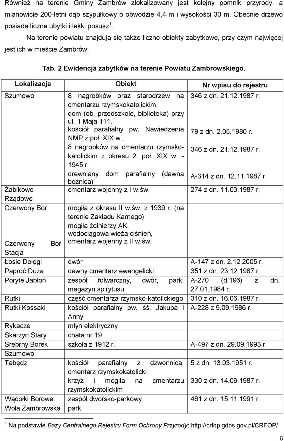 2 Ewidencja zabytków na terenie Powiatu Zambrowskiego. Lokalizacja Obiekt Nr wpisu do rejestru Szumowo Żabikowo Rządowe Czerwony Bór 8 nagrobków oraz starodrzew na 346 z dn. 21.12.1987 r.