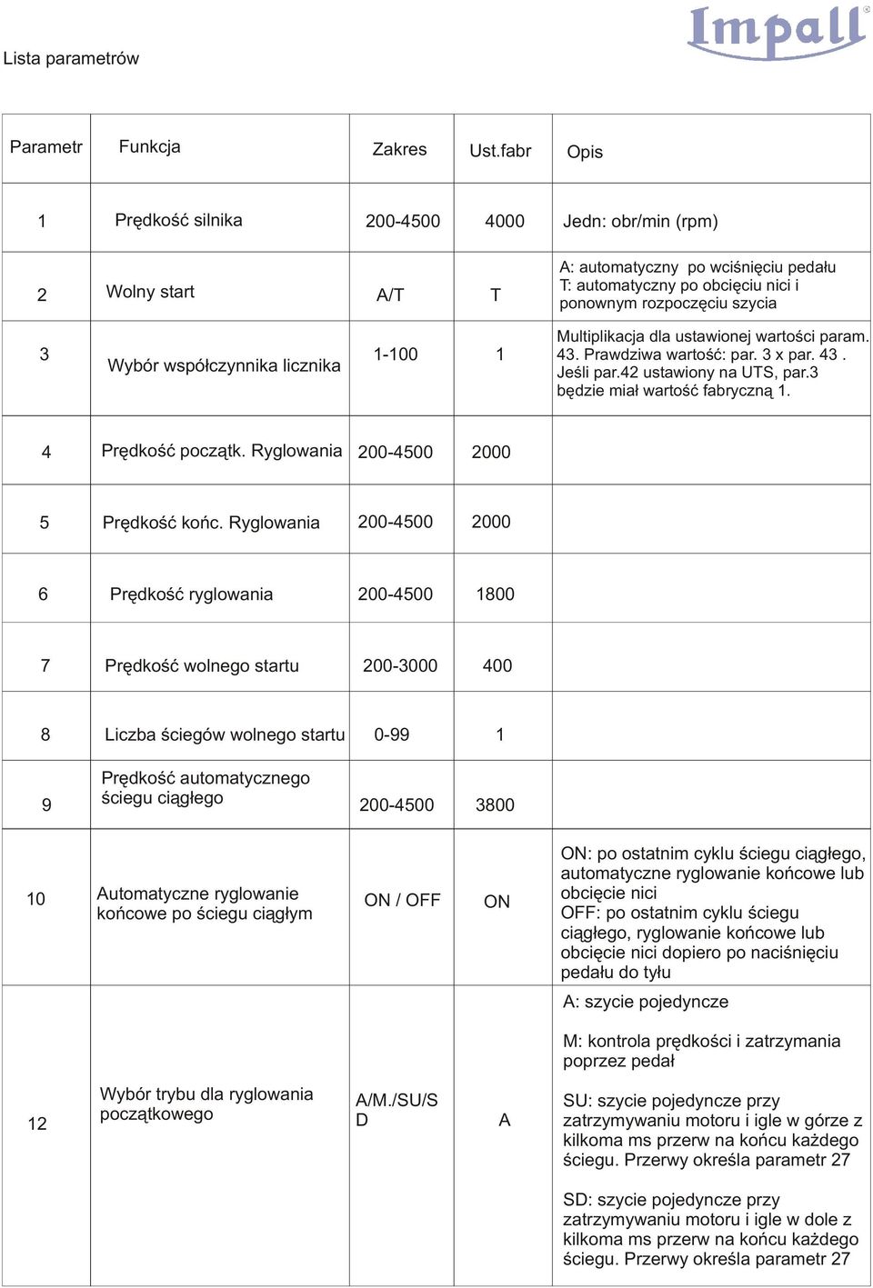 wspó³czynnika licznika 1-100 1 Multiplikacja dla ustawionej wartoœci param. 43. Prawdziwa wartoœæ: par. 3 x par. 43. Jeœli par.42 ustawiony na UTS, par.3 bêdzie mia³ wartoœæ fabryczn¹ 1.