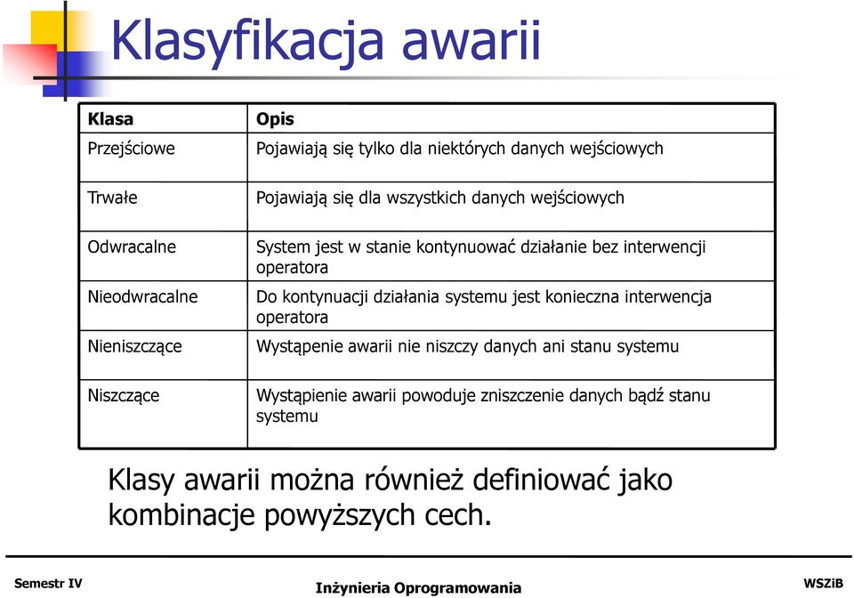 operatora Do kontynuacji działania systemu jest konieczna interwencja operatora Wystąpenie awarii nie niszczy danych ani stanu