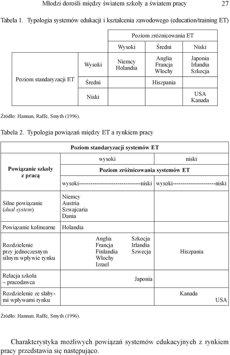 Hiszpania Japonia Irlandia Szkocja Niski USA Kanada Źródło: Hannan, Raffe, Smyth (1996). Tabela 2.