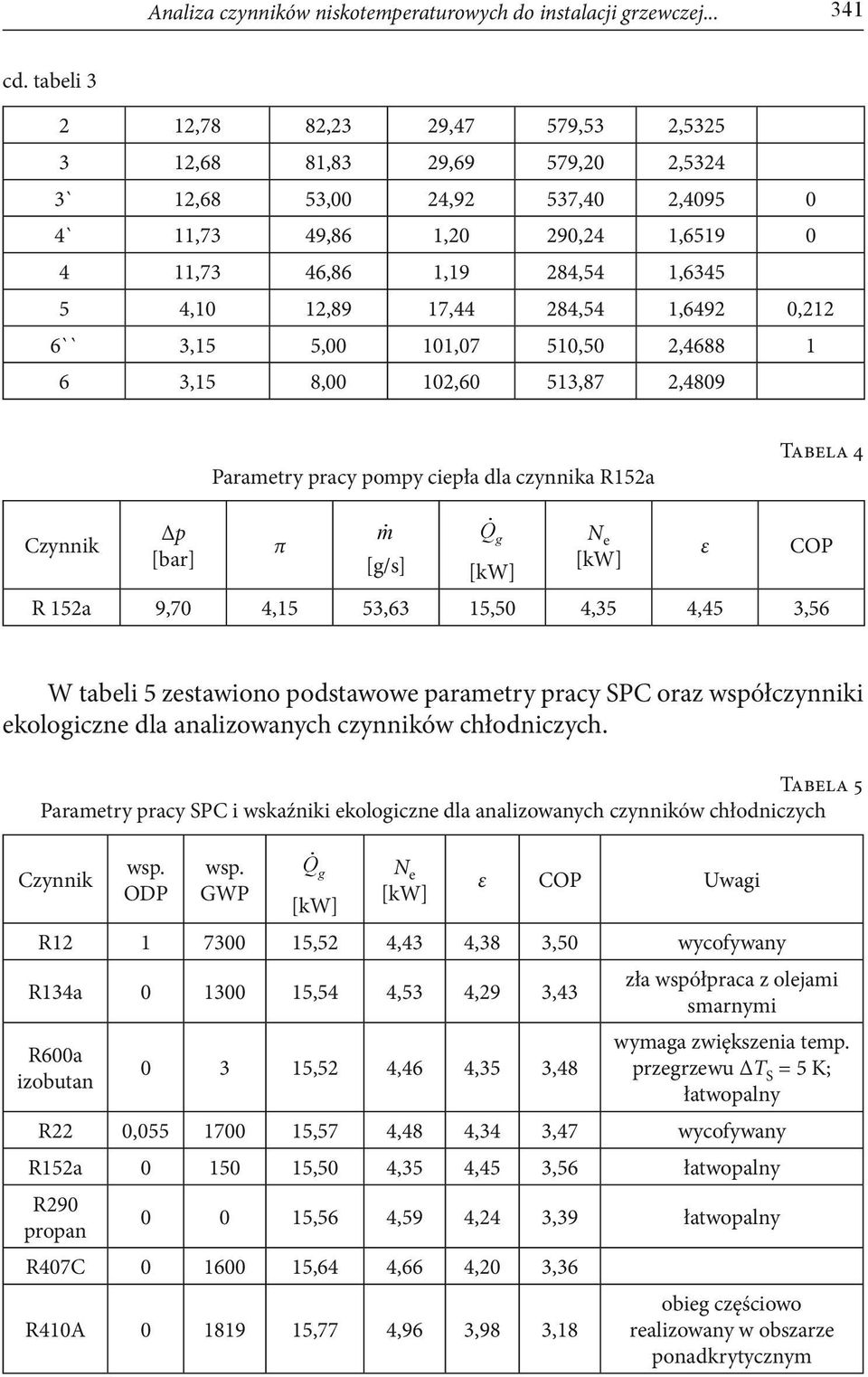 17,44 284,54 1,6492 0,212 6`` 3,15 5,00 101,07 510,50 2,4688 1 6 3,15 8,00 102,60 513,87 2,4809 Parametry pracy pompy ciepła dla czynnika R152a Tabela 4 Czynnik p [bar] π m [g/s] Q g [kw] N e [kw] R