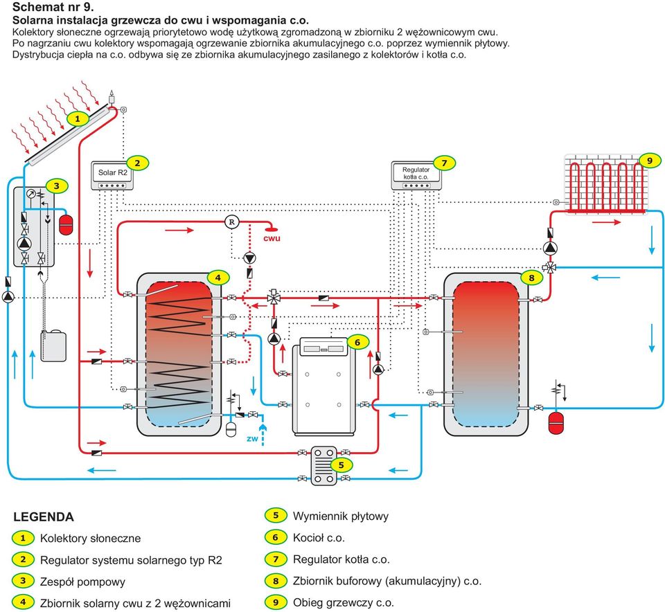 o. Solar kot³a c.o. Kolektory s³oneczne systemu solarnego typ Zbiornik solarny z wê ownicami Wymiennik p³ytowy Kocio³ c.o. kot³a c.o. Zbiornik buforowy (akumulacyjny) c.