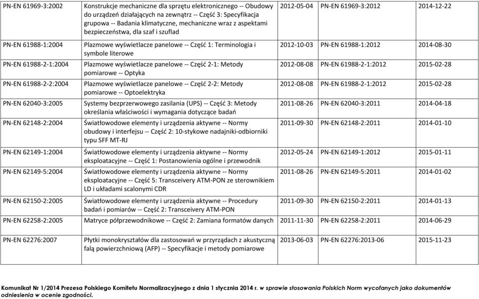 Plazmowe wyświetlacze panelowe -- Częśd 1: Terminologia i symbole literowe Plazmowe wyświetlacze panelowe -- Częśd 2-1: Metody pomiarowe -- Optyka Plazmowe wyświetlacze panelowe -- Częśd 2-2: Metody