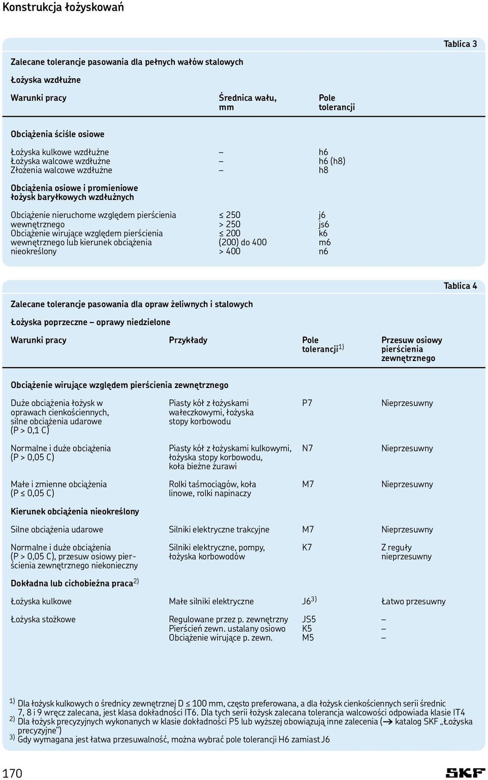 > 250 js6 Obciążenie wirujące względem pierścienia 200 k6 wewnętrznego lub kierunek obciążenia (200) do 400 m6 nieokreślony > 400 n6 Tablica 4 Zalecane tolerancje pasowania dla opraw żeliwnych i