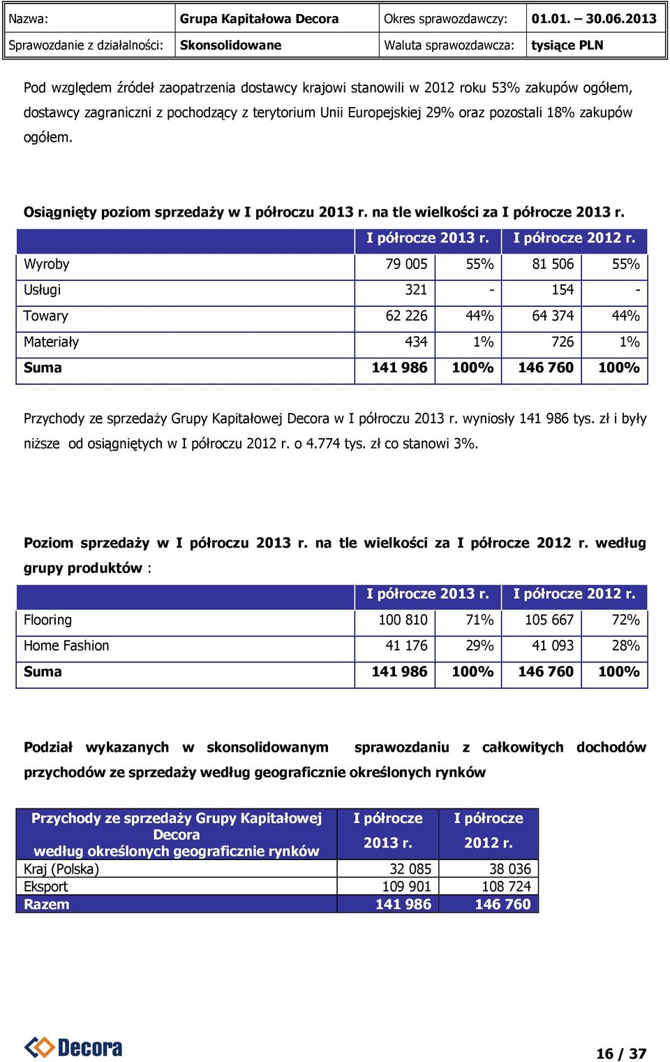 Wyroby 79 005 55% 81 506 55% Usługi 321-154 - Towary 62 226 44% 64 374 44% Materiały 434 1% 726 1% Suma 141 986 100% 146 760 100% Przychody ze sprzedaŝy Grupy Kapitałowej Decora w I półroczu 2013 r.