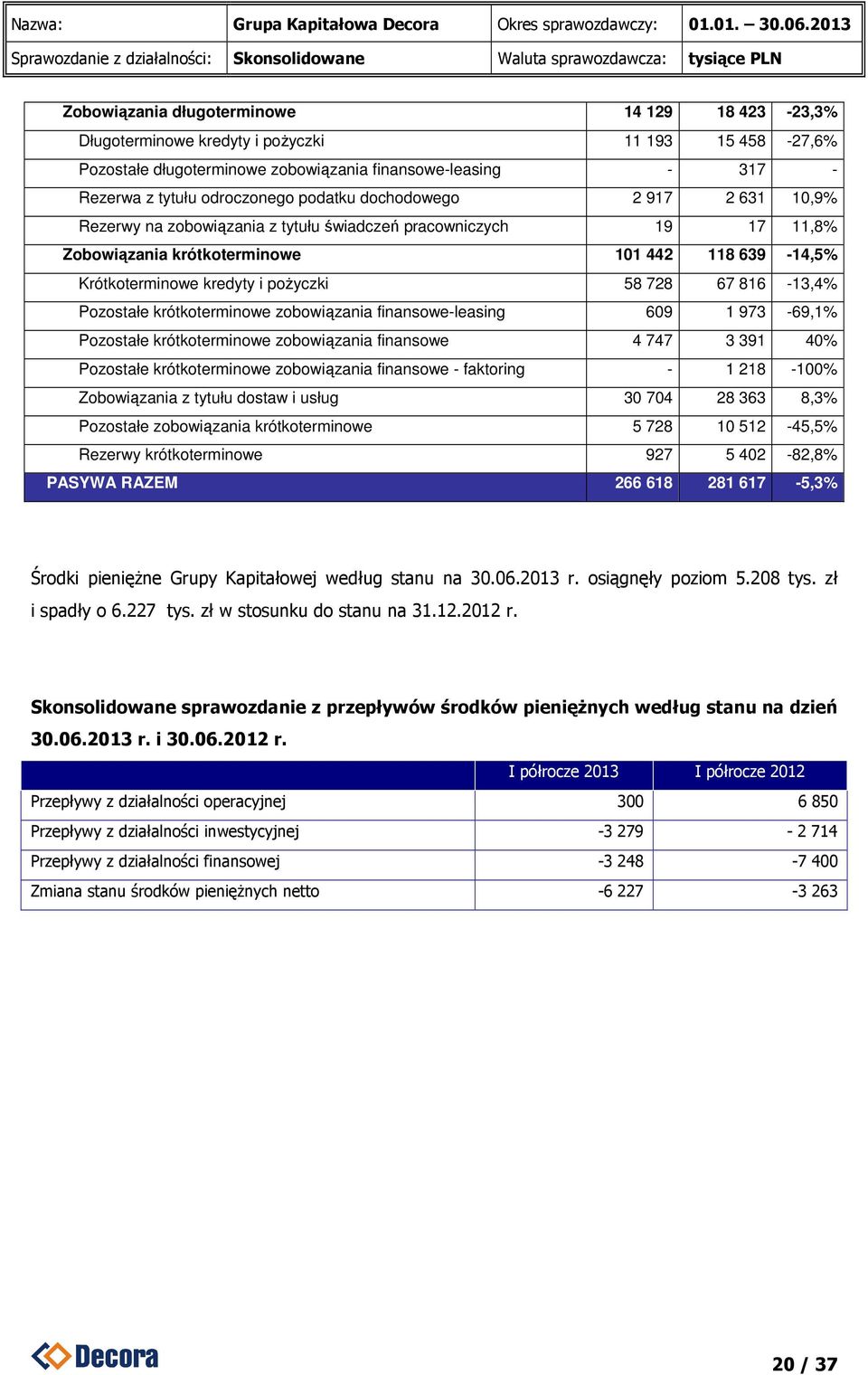 67 816-13,4% Pozostałe krótkoterminowe zobowiązania finansowe-leasing 609 1 973-69,1% Pozostałe krótkoterminowe zobowiązania finansowe 4 747 3 391 40% Pozostałe krótkoterminowe zobowiązania finansowe