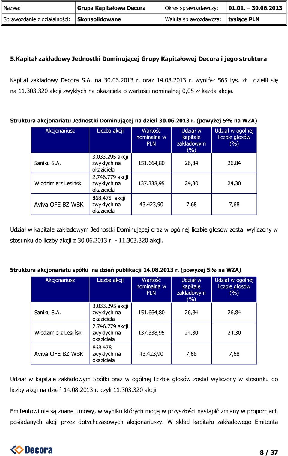 (powyŝej 5% na WZA) Akcjonariusz Liczba akcji Wartość nominalna w PLN Saniku S.A. Włodzimierz Lesiński Aviva OFE BZ WBK 3.033.295 akcji zwykłych na okaziciela 2.746.