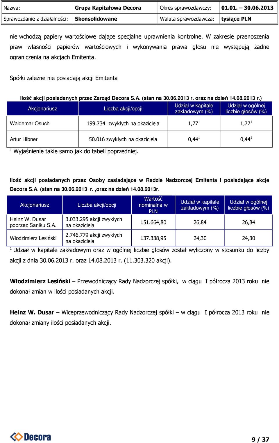 Spółki zaleŝne nie posiadają akcji Emitenta Ilość akcji posiadanych przez Zarząd Decora S.A. (stan na 30.06.2013 r.