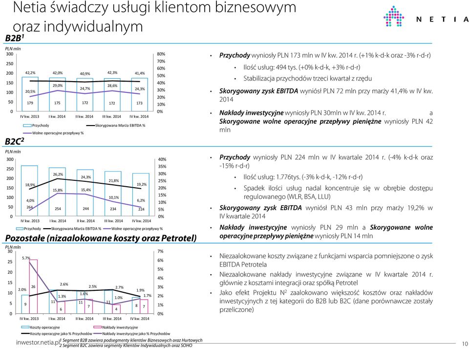 214 18,9% 4,% 264 Przychody Skorygowana Marża EBITDA % Wolne operacyjne przepływy % 26,2% 24,3% 15,8% 15,4% 21,8% 1,1% 19,2% 6,2% 254 244 234 224 IV kw. 213 I kw. 214 II kw. 214 III kw. 214 IV kw.