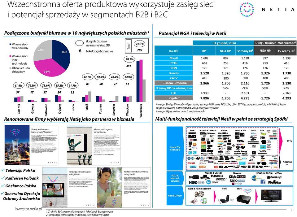 HP 1 ) HP 1 NGA HP 1 TV readyhp 1 NGA HP TV readyhp 1 Miedź 1.682 897 1.138 897 1.138 ETTH 662 253 416 253 416 PON 176 176 176 176 176 Razem 2.52 1.326 1.73 1.326 1.73 CATV 446 38 38 4 4 Razem Proforma 2.