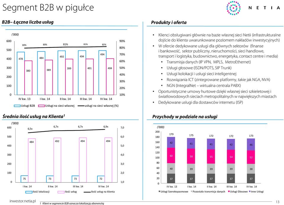 poziomem nakładów inwestycyjnych) W ofercie dedykowane usługi dla głównych sektorów (finanse i bankowość, sektor publiczny, nieruchomości, sieci handlowe, transport i logistyka, budownictwo,