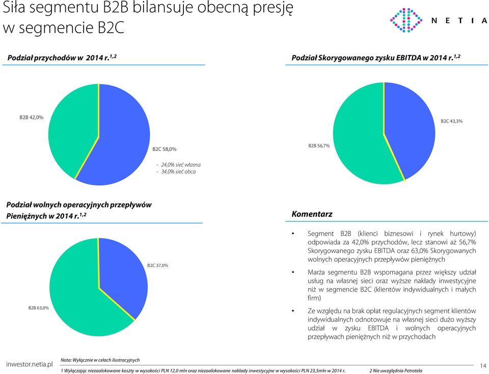 1,2 Komentarz B2B 63,% B2C 37,% Segment B2B (klienci biznesowi i rynek hurtowy) odpowiada za 42,% przychodów, lecz stanowi aż 56,7% Skorygowanego zysku EBITDA oraz 63,% Skorygowanych wolnych