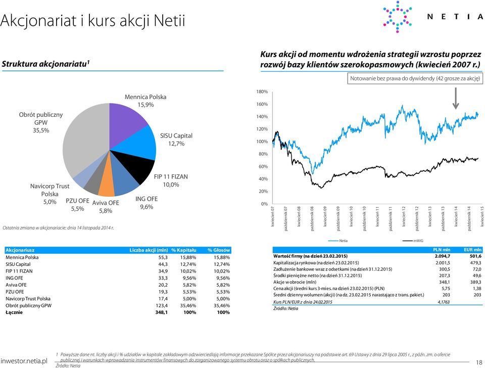 5,8% Ostatnia zmiana w akcjonariacie: dnia 14 listopada 214 r.