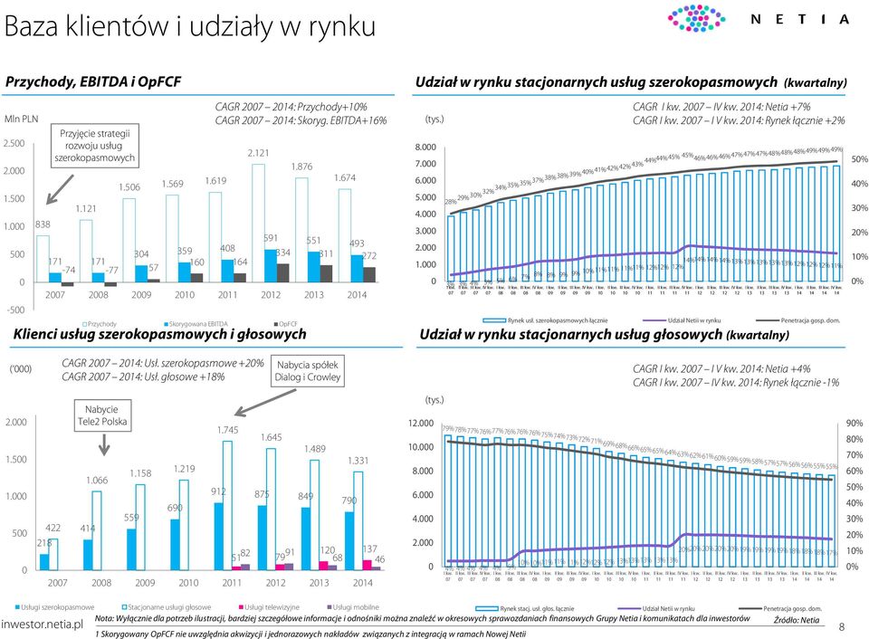 219 69 CAGR 27 214: Przychody+1% CAGR 27 214: Skoryg. EBITDA+16% 1.745 2.121 1.645 Nabycia spółek Dialog i Crowley 912 875 849 51 82 79 91 1.876 1.489 1.