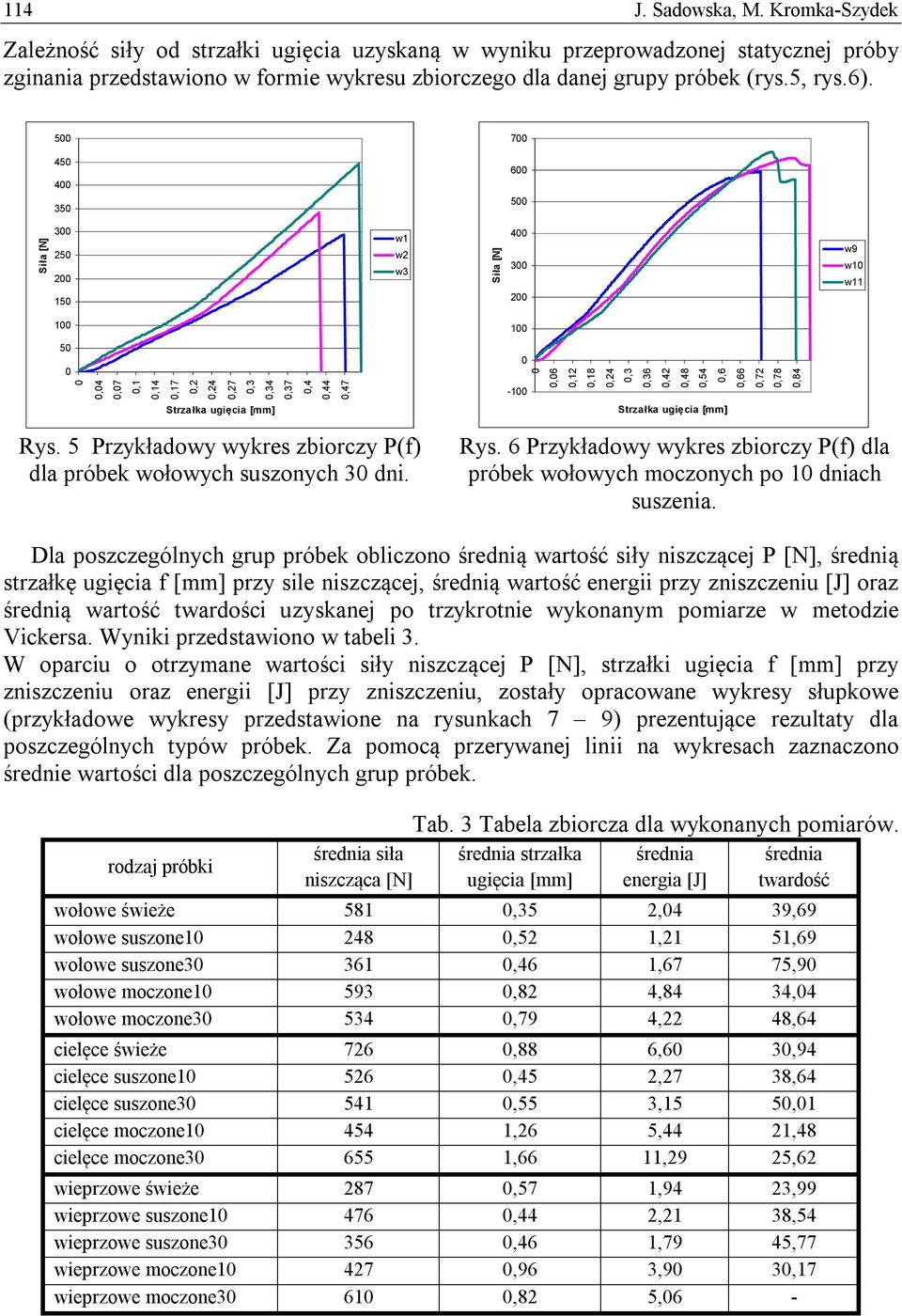 5 7 45 4 35 6 5 Siła [N] 3 25 2 15 w1 w2 w3 Siła [N] 4 3 2 w9 w1 w11 1 1 5,4,7,1,14,17,2,24,27,3,34,37,4,44,47-1,6,12,18,24,3,36,42,48,54,6,66,72,78,84 Strzałka ugięcia [mm] Strzałka ugięcia [mm] Rys.